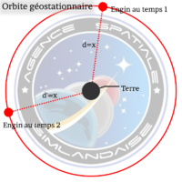 Orbite géostationnaire.png