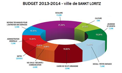 Budget 2013-2014